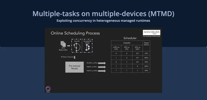 MTMD Dynamic Scheduling